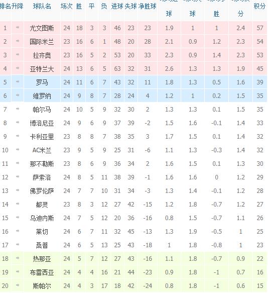 开云体育app- 国际米兰登顶积分榜首  